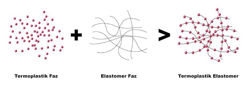 Termoplastik Elastomer (TPE) Oluşum Fazları